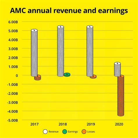 amc earnings date|amc earnings report 2021.